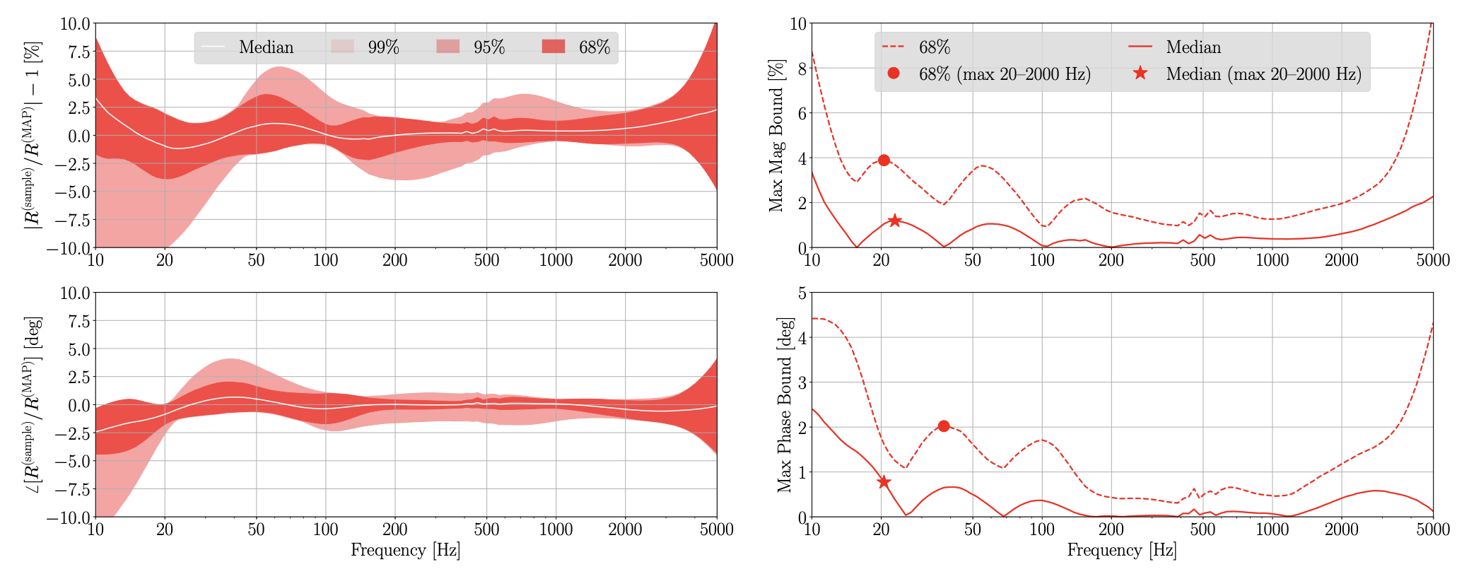 LVK Calibration Error Plot