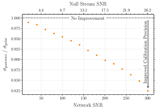 SNR Dependence Plot