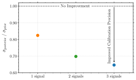 Multi-Signal Dependence Plot