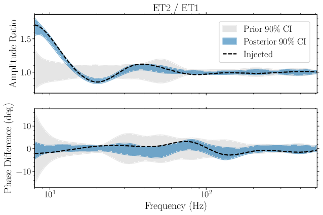 Three-Signal High SNR Plot