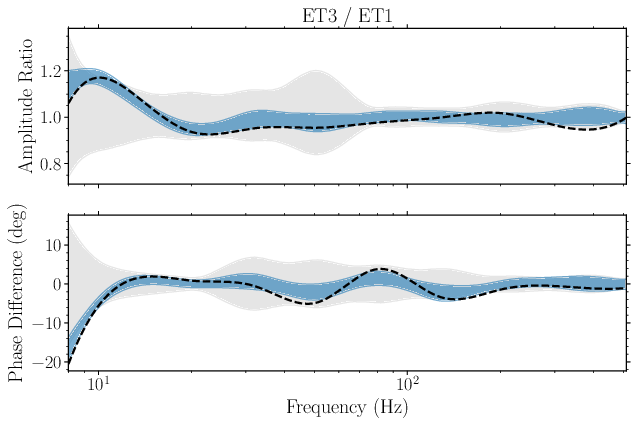 Three-Signal High SNR Plot