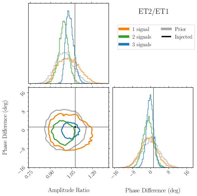 Multi-Signal Dependence Plot