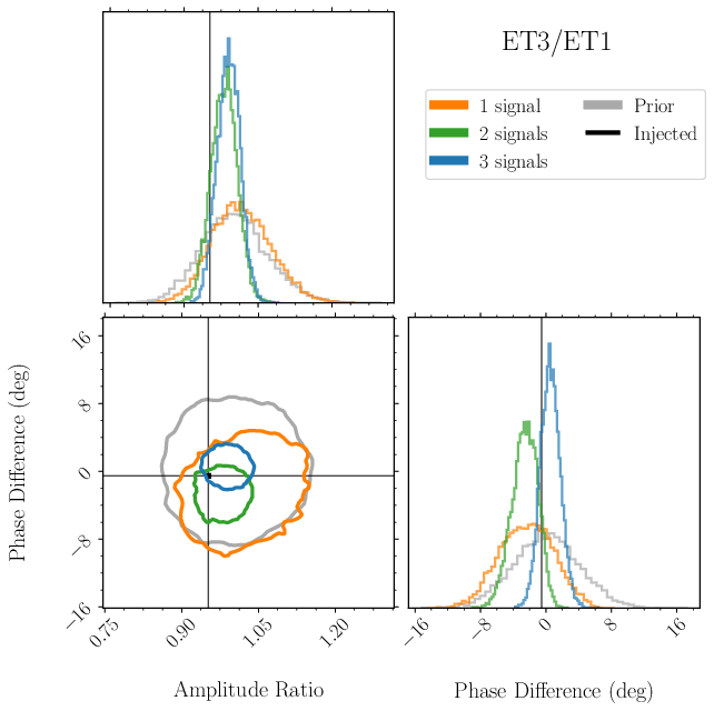 Multi-Signal Dependence Plot